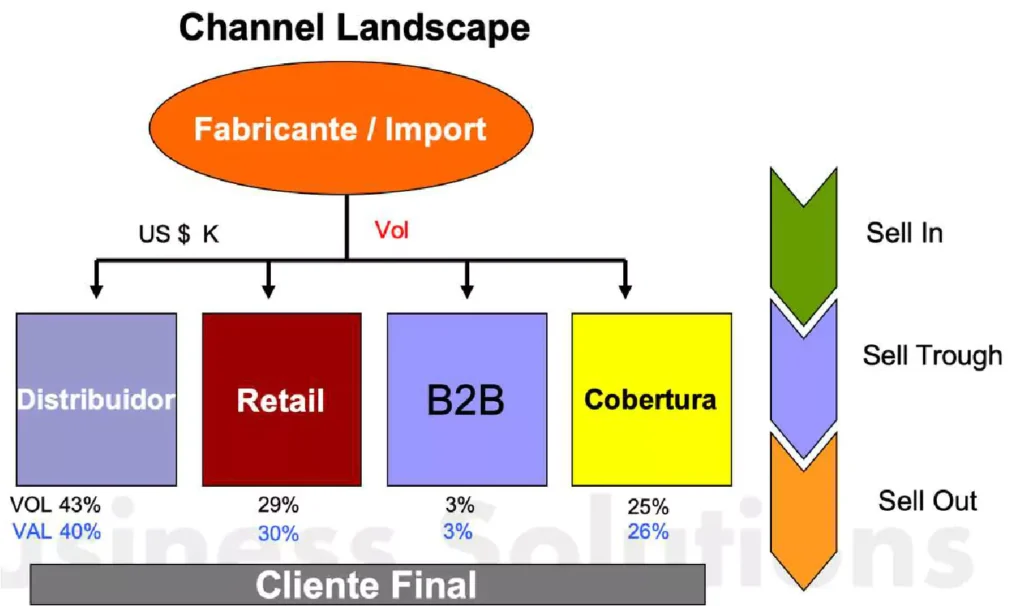 Gerencia de Canales - GBS - Global Business Solutions
